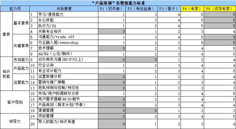 互联网产品经理的十大实例,互联网产品经理技能模型