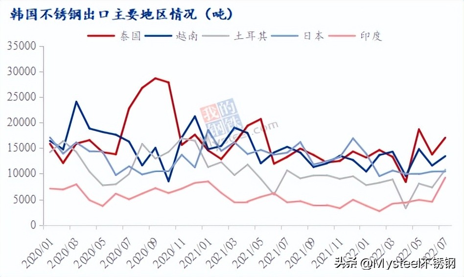 出口量处于低位！7月韩国不锈钢进出口数据