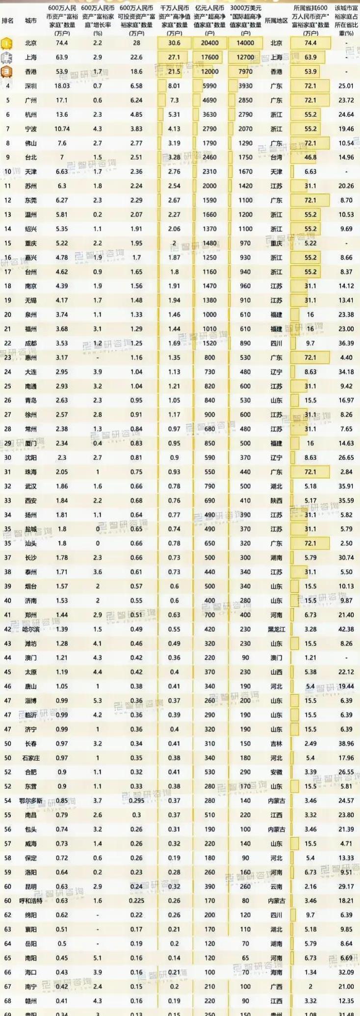中国城市富裕家庭排名,全国最富裕的城市排行榜