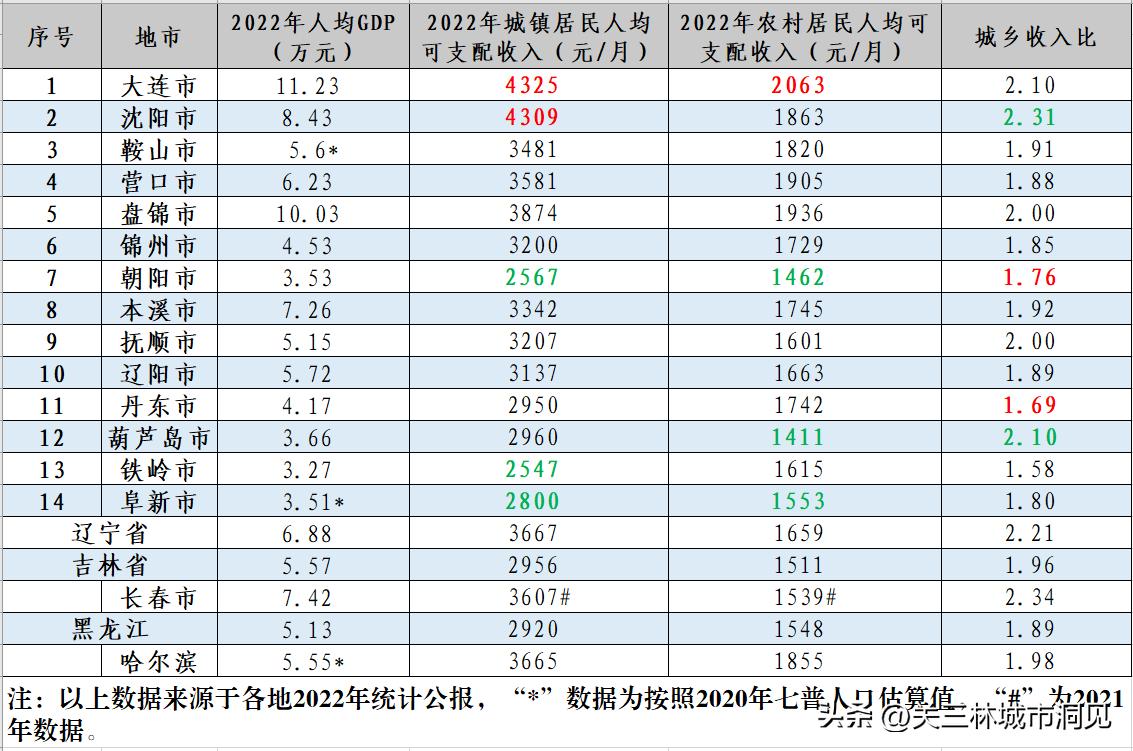 辽宁北方民富第一省,辽宁哪个城市人均收入最富
