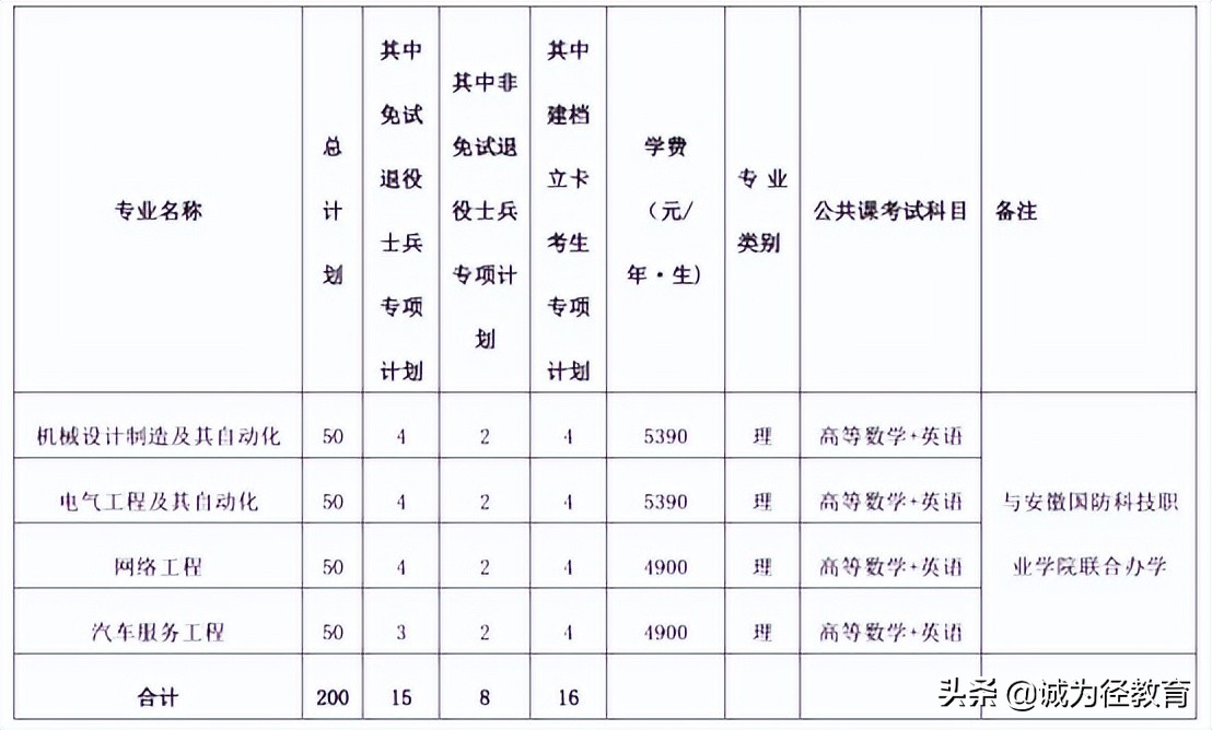 2023年皖西学院专升本录取多少人,皖西学院专升本有可能是函授吗