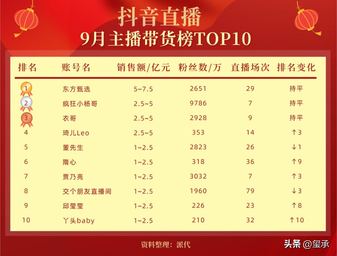 抖音直播带货9月榜单出炉；字节跳动全年净亏损6041亿｜一周大事件