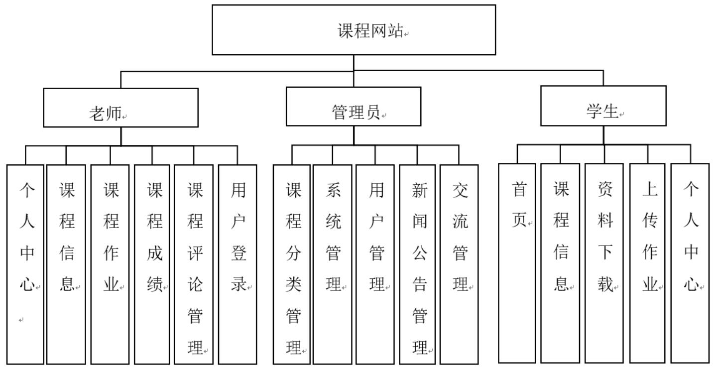 课程网站的设计与制作,计算机毕业设计项目源码