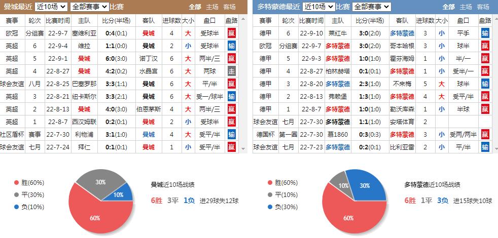 欧冠：曼城vs多特蒙德，今晚曼城能打穿多特蒙德吗？
