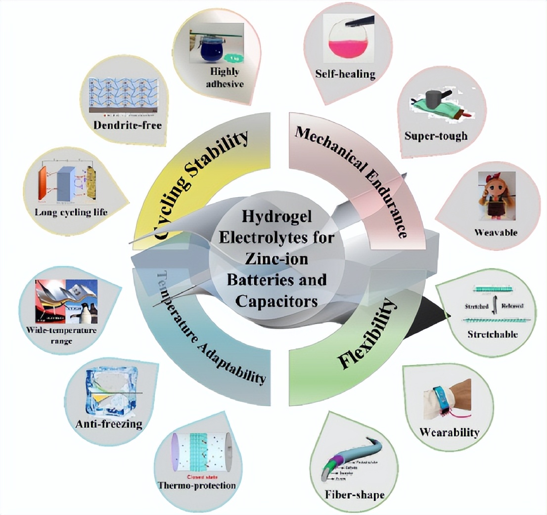 离子型聚合物电解质,薄膜状凝胶聚合物电解质