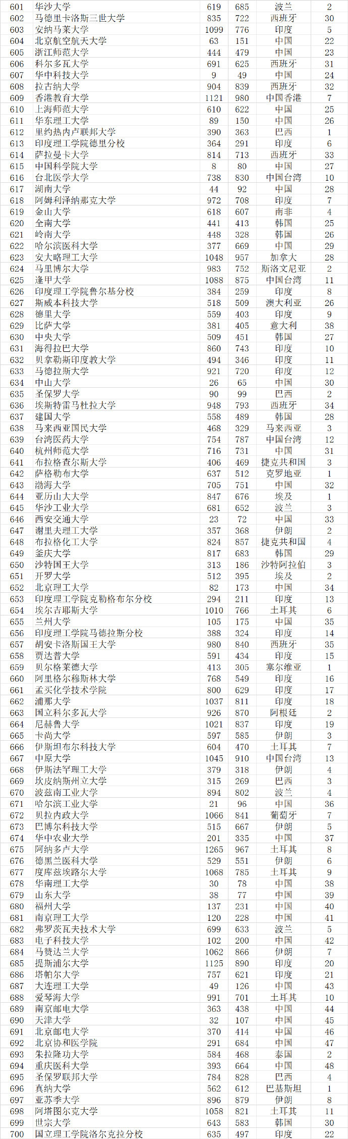 武书连2022世界大学排行榜,武书连大学排行榜