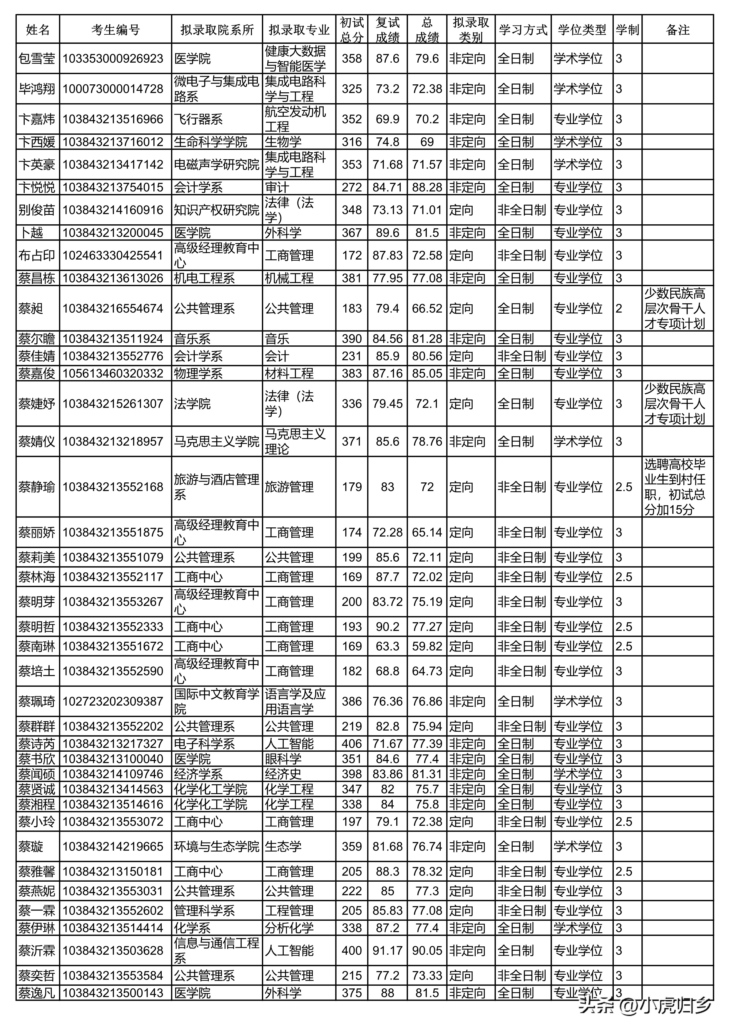厦门大学2023年硕士研究生拟录取名单（统考生）