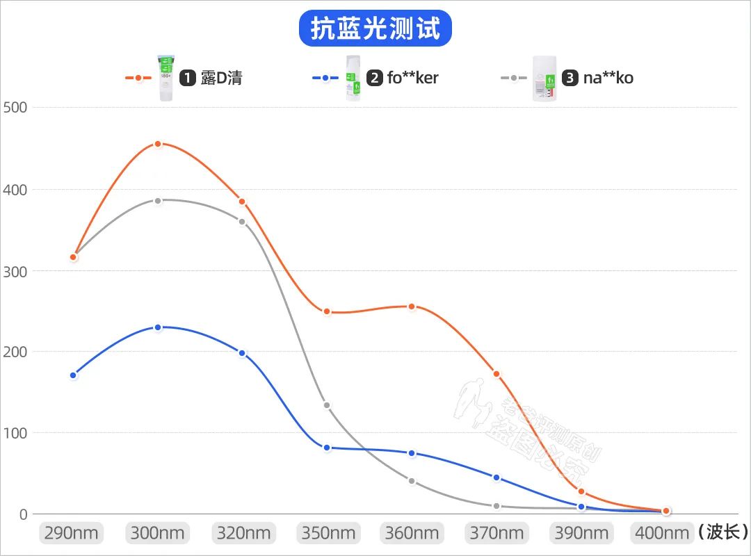 遇水防晒力更强的平价防晒霜,天气越热越好用的防晒霜