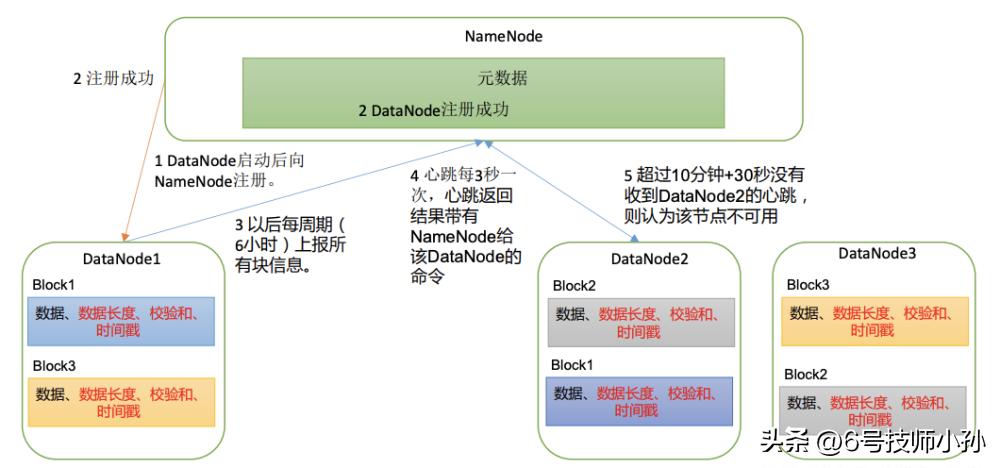 hadoop是编程语言吗,hadoop副本冗余存储策略