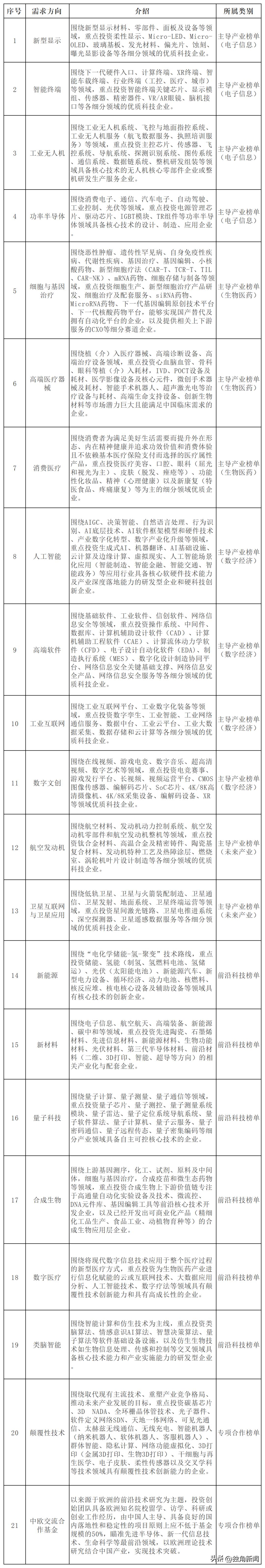 成都市syb创业基金怎么申请,成都天使投资补助