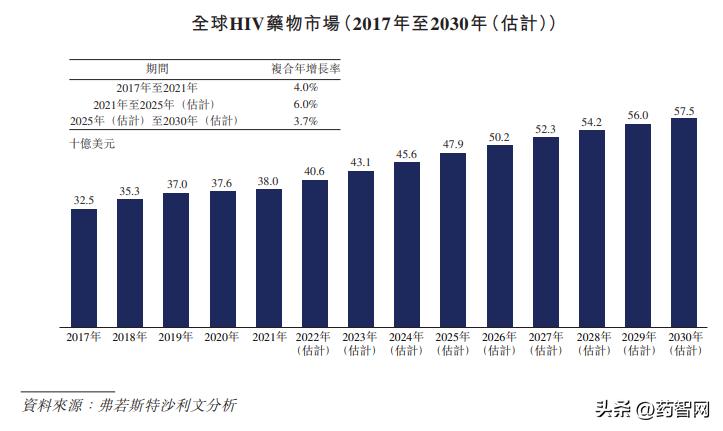全球hiv药物,2021年全球hiv治愈新药进展情况