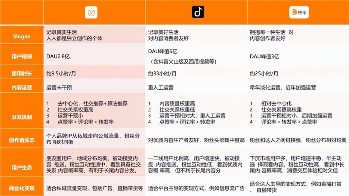 视频号与抖音、快手有什么区别？