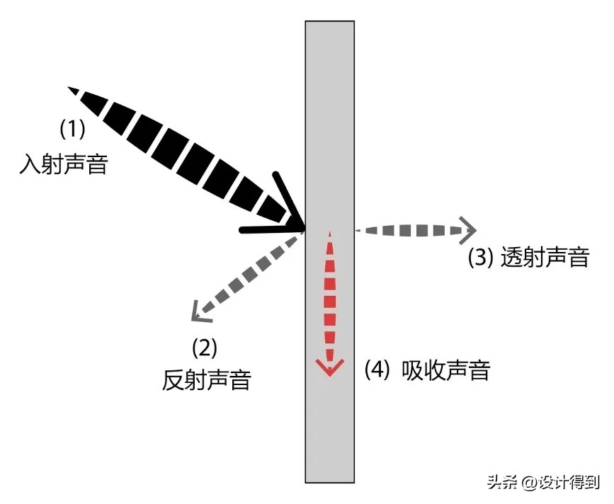 室内吸音材料如何隔音,室内空间大如何做吸音