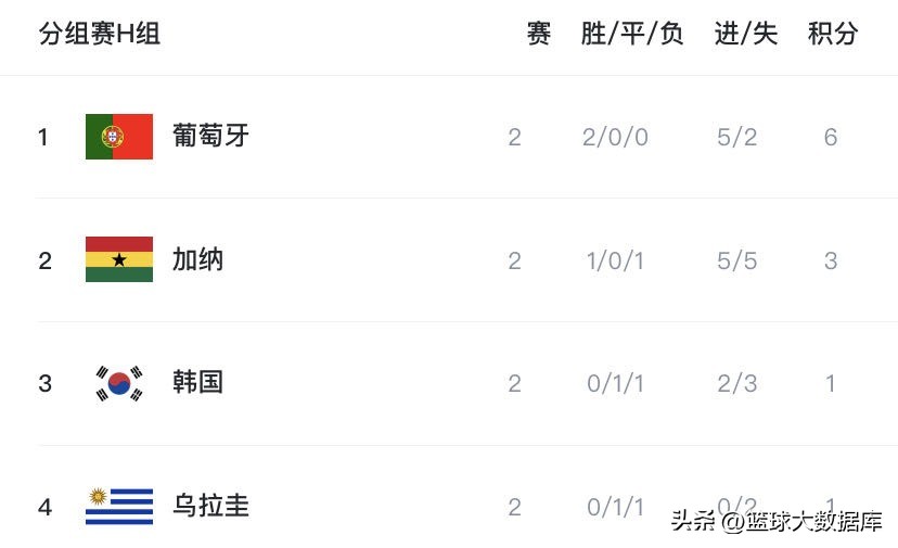 2022世界杯第二轮小组积分榜,2014年世界杯小组赛积分榜