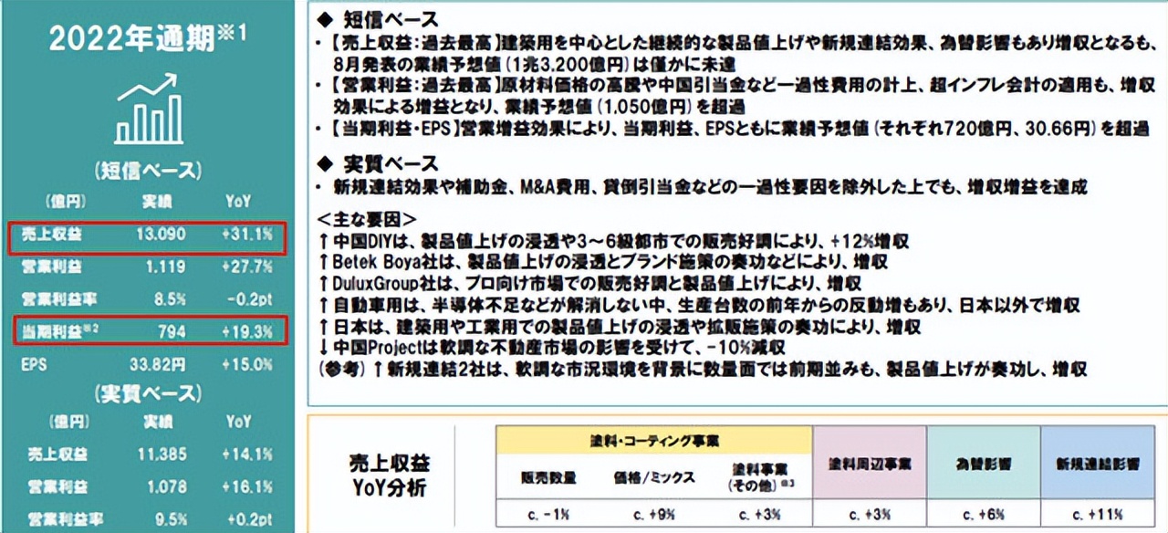 立邦2023年销售额,立邦净利润