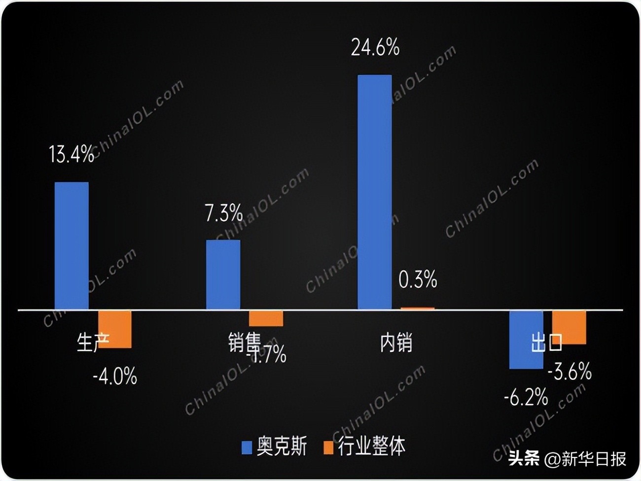 奥克斯分析2020年,奥克斯增速前三