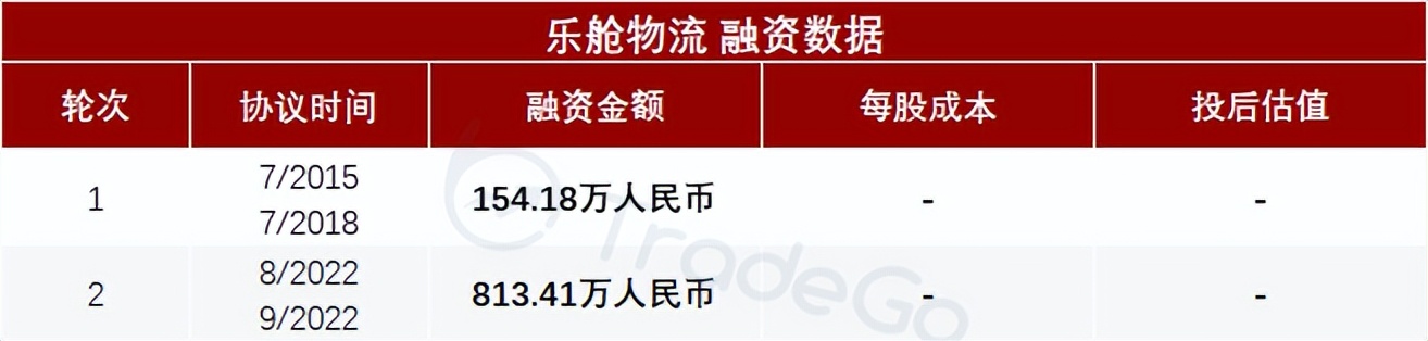 乐舱物流上半年营收同比下滑75.6%,跨境物流公司利润