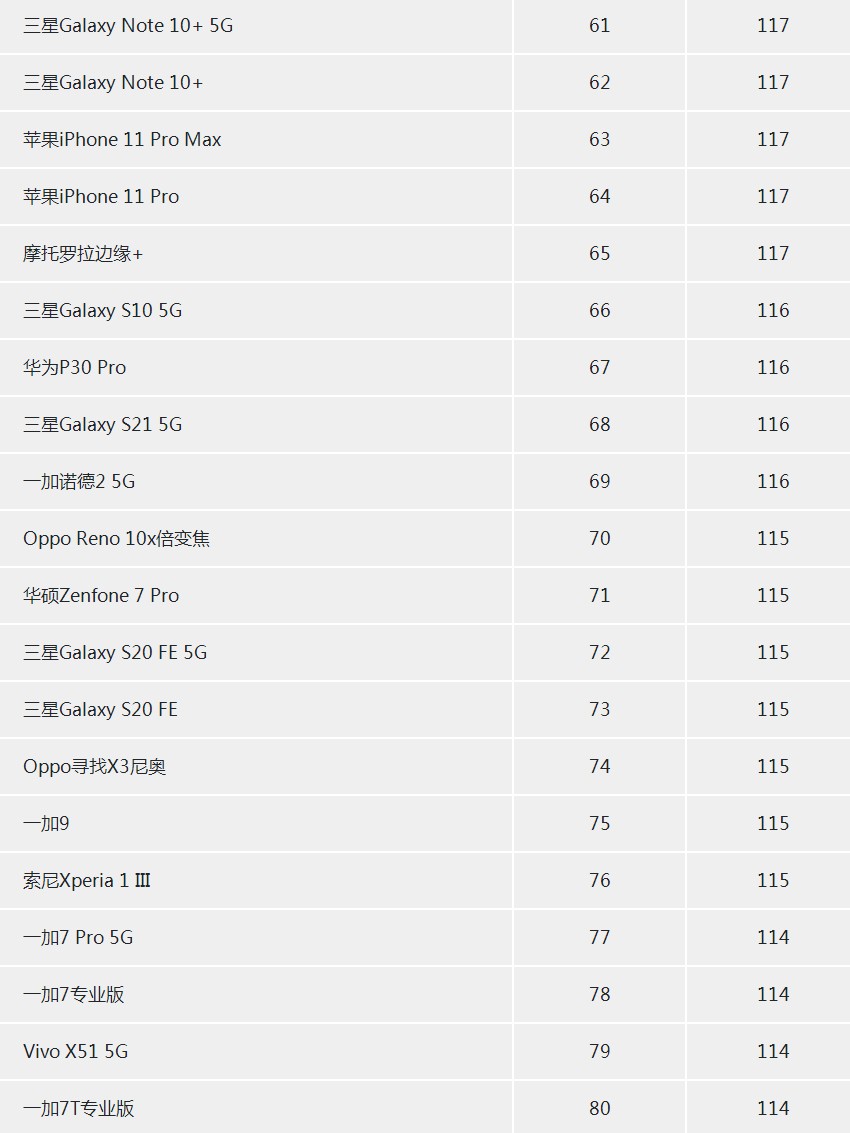 盘点世界顶级手机相机排行榜,最新最强的旗舰手机相机排行