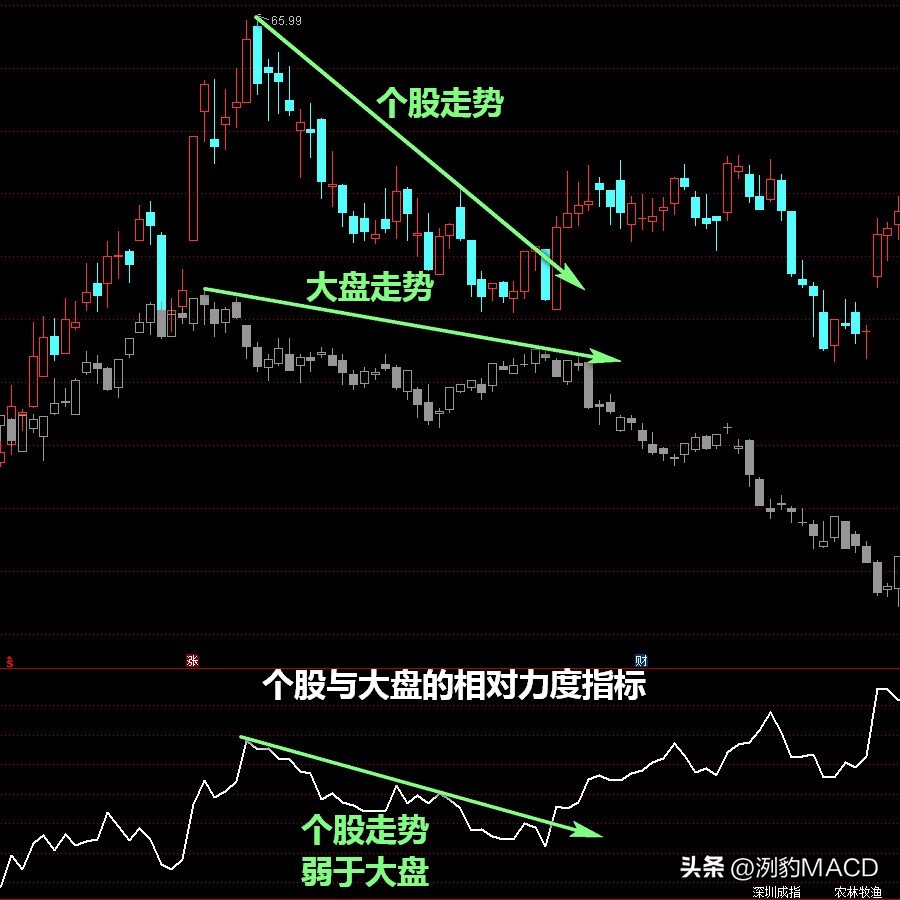 如何看板块和个股强弱排序指标,如何判断股票大盘的走势