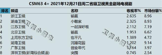 收视率破2全网,浙江卫视近几天收视率