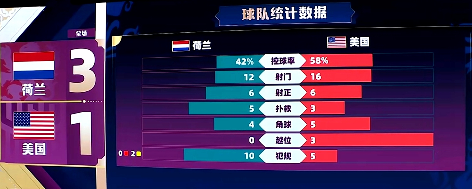 荷兰击败美国,荷兰击败西班牙