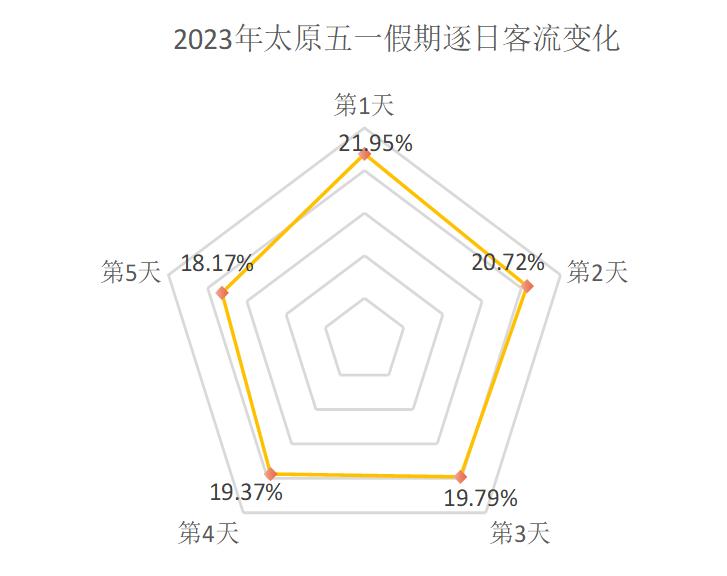 太原五一旅游有多火爆,太原五一旅游数据出炉