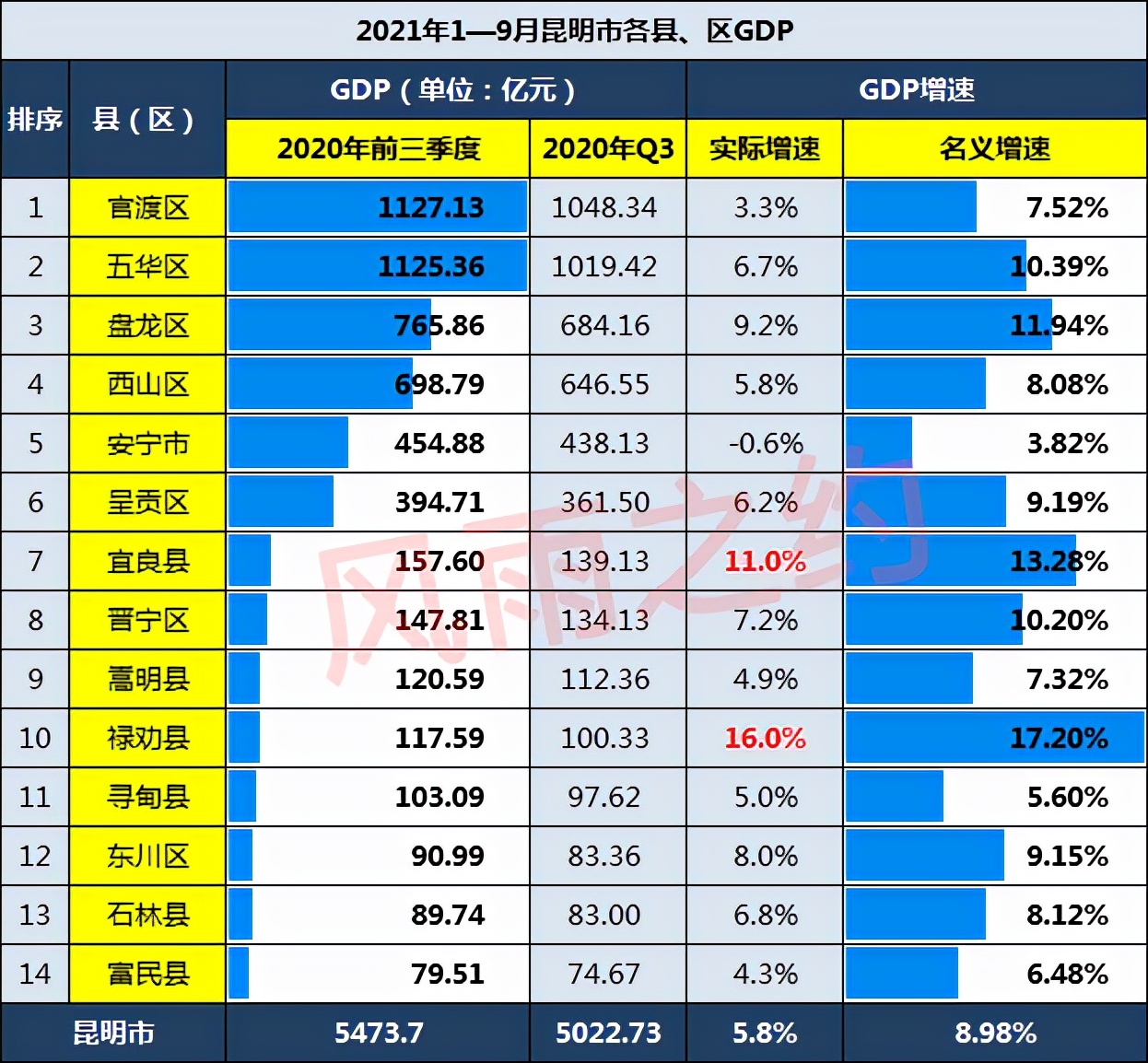 昆明2022年gdp各区预测,昆明2021年gdp各区