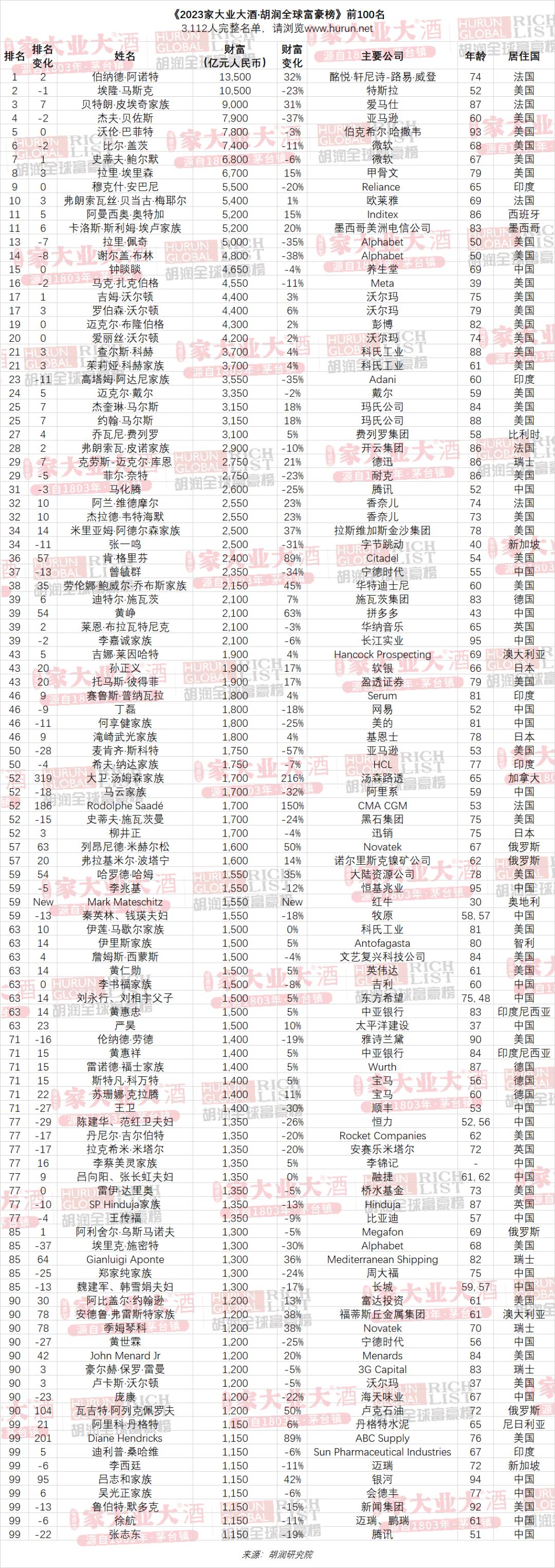 世界首富换人!闽商首富2500亿,福建首富2350亿,厦门首富530亿