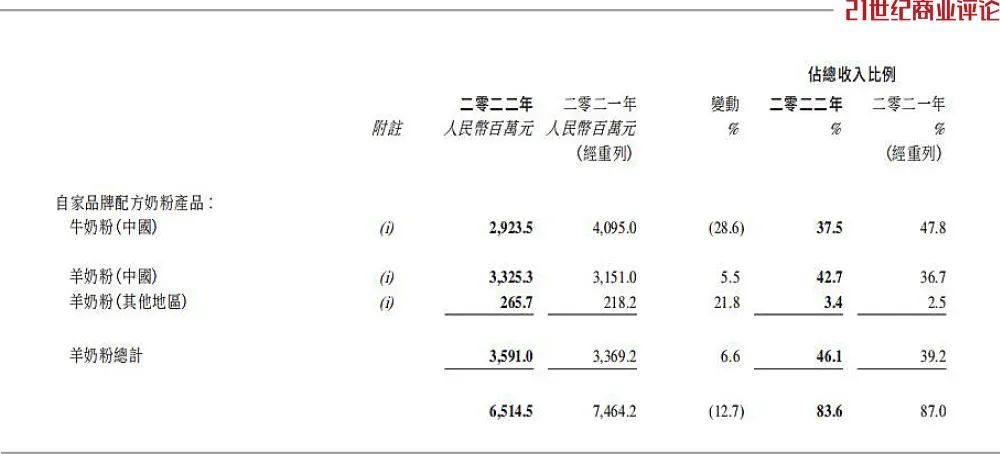 羊奶一哥是谁,奶粉一哥实盘