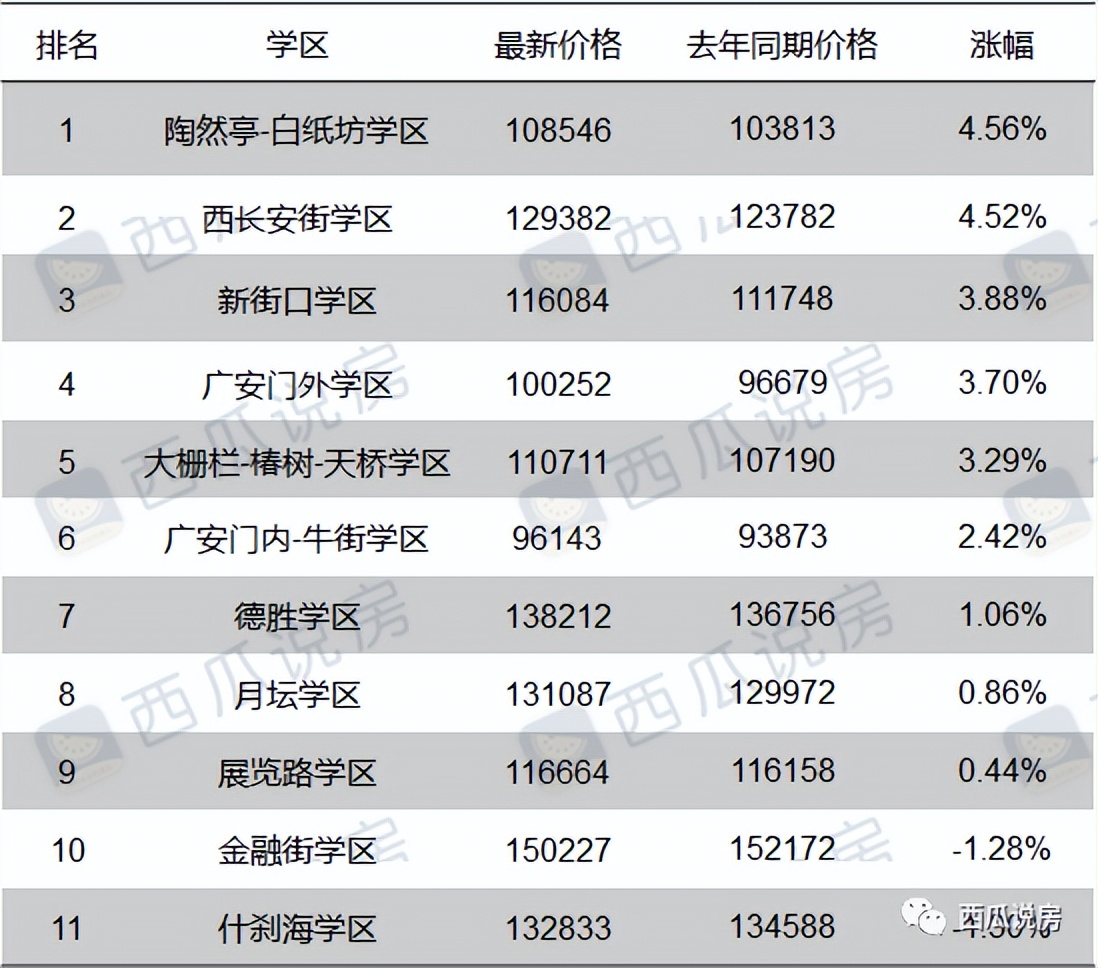 西城哪个学区初中坑少,北京学区到底在哪里买合适