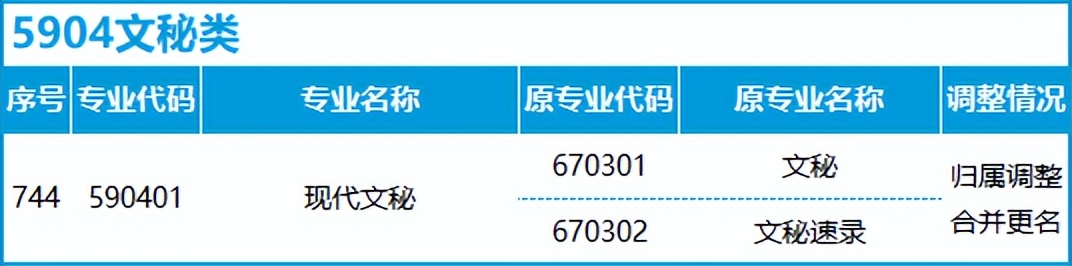 转本后怎么选专业,不打算升本应该选什么专业