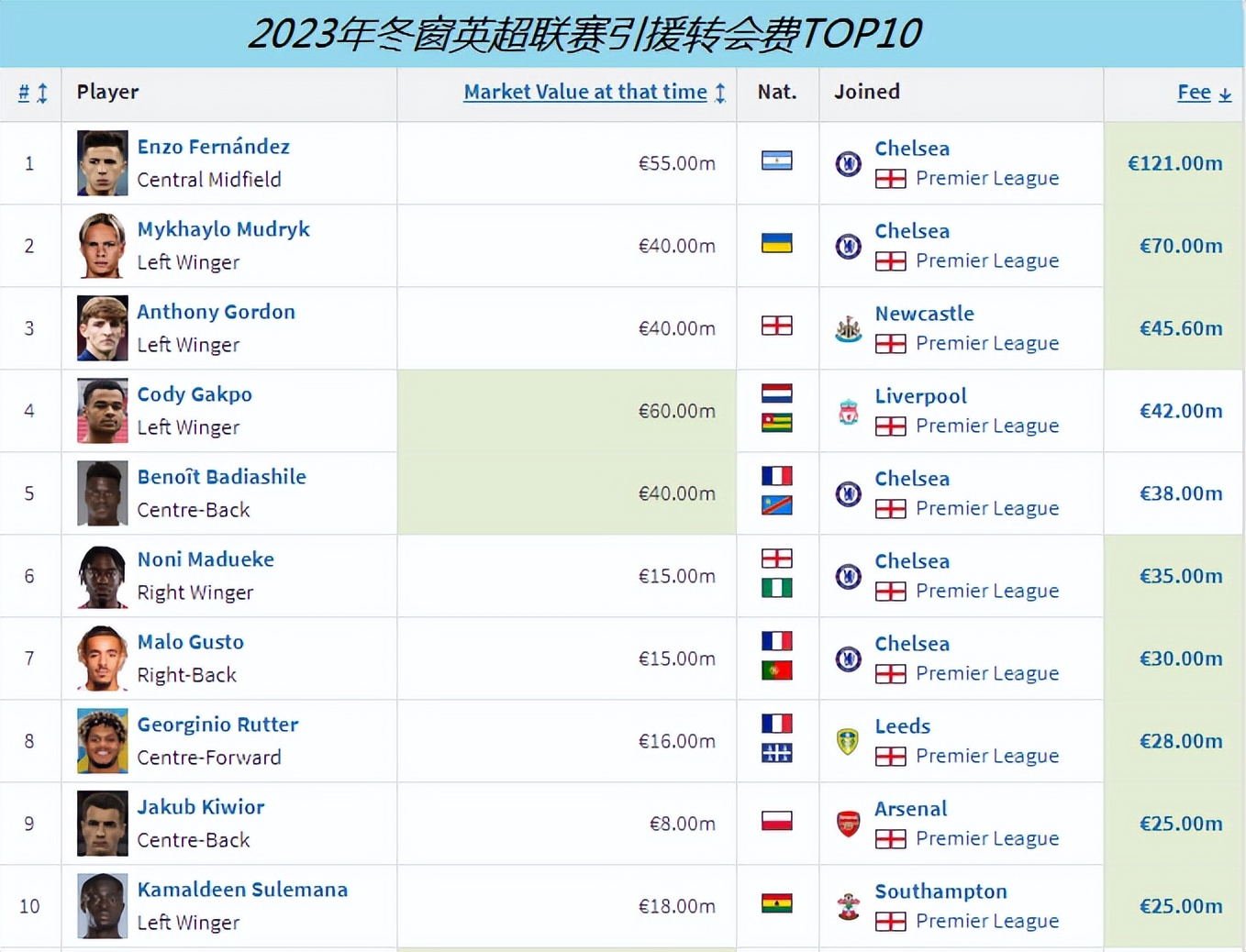 切尔西最贵十大引援,英超联赛切尔西首发恩佐缺阵
