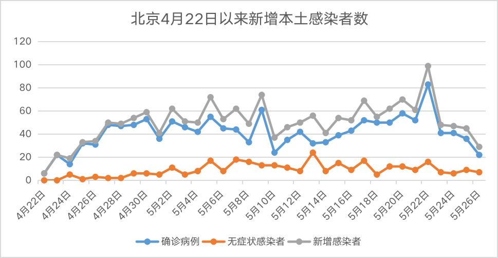 北京新增无症状感染者最新通报,北京24小时内新增53例感染者