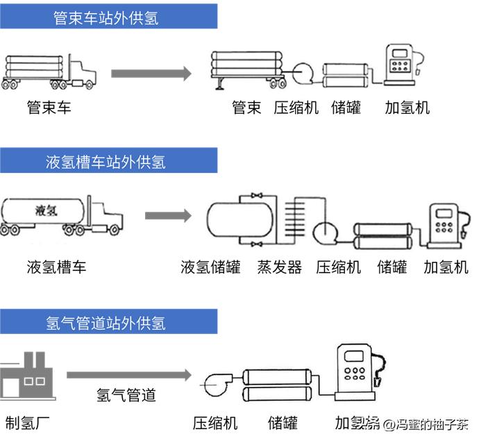 氢气回收成本,目前提取氢气成本最低的方法