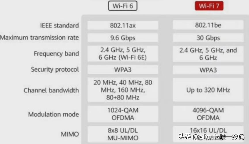wifi7使用常识,wifi7跟wifi6的区别