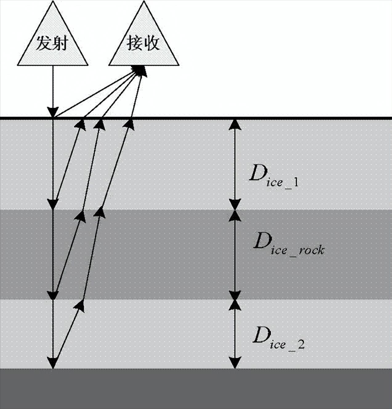 探地雷达技术，如何在冻土工程勘查中，识别地质参数？