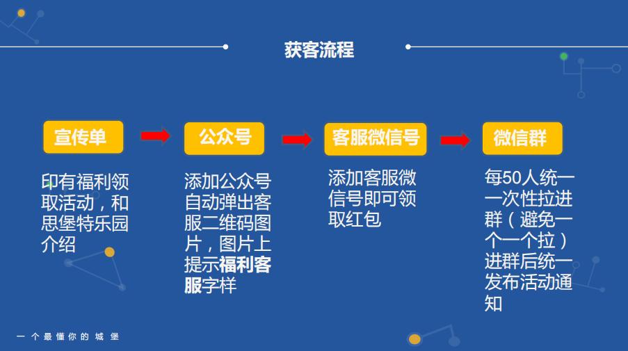 酒店社群运营流程,社群运营的8大流程