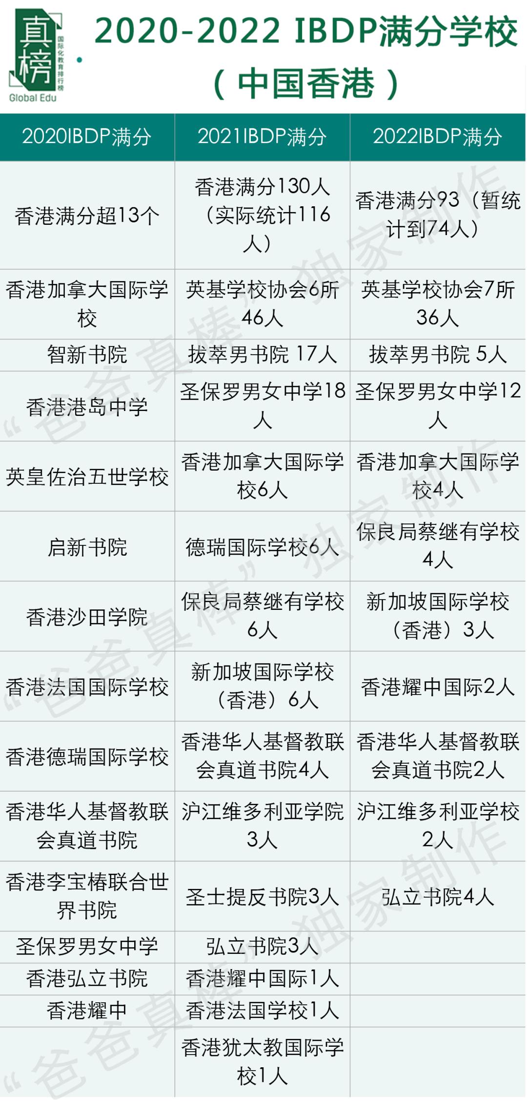 IB大地震！京沪跌出前4，广碧全国第一，IB还是最好国际课程么？