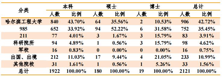 升学、就业、实力均不错的哈尔滨工程大学，为什么分数较低