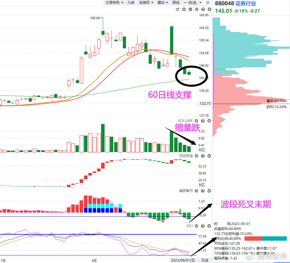 经传多赢交易日,经传多赢尾盘买入法