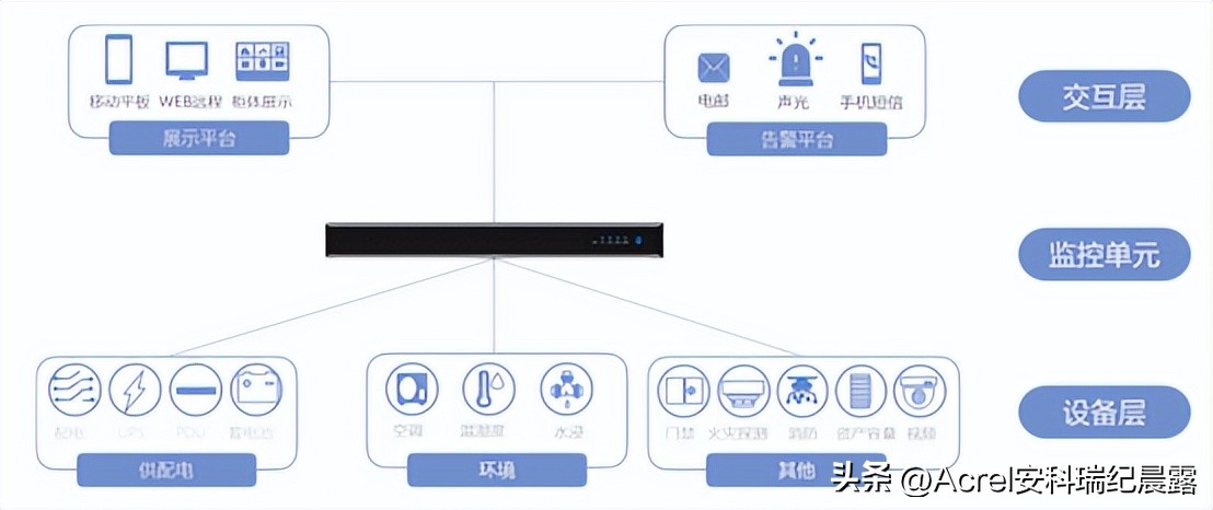 【节能学院】数据中心列头柜监控在常熟某微模块中的应用