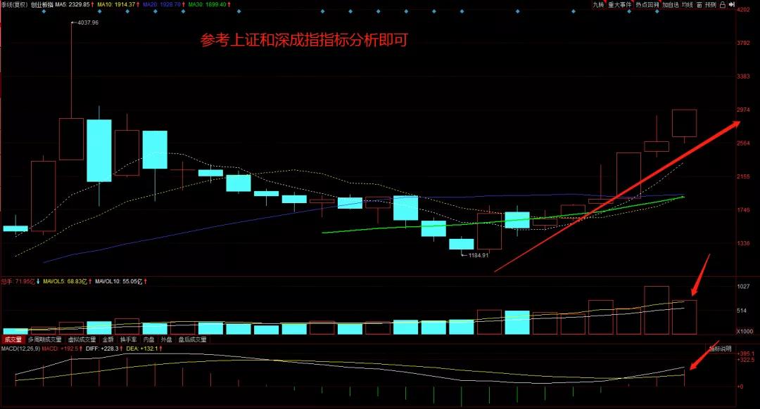 2021年a股指数最高多少点,2022年a股三大指数跌幅
