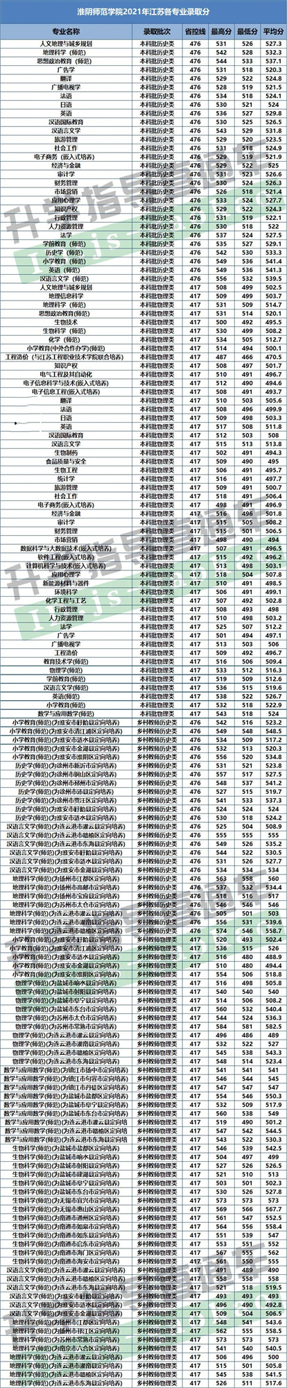 南师大2022专业录取分数线江苏,南京师范大学专业排名及分数