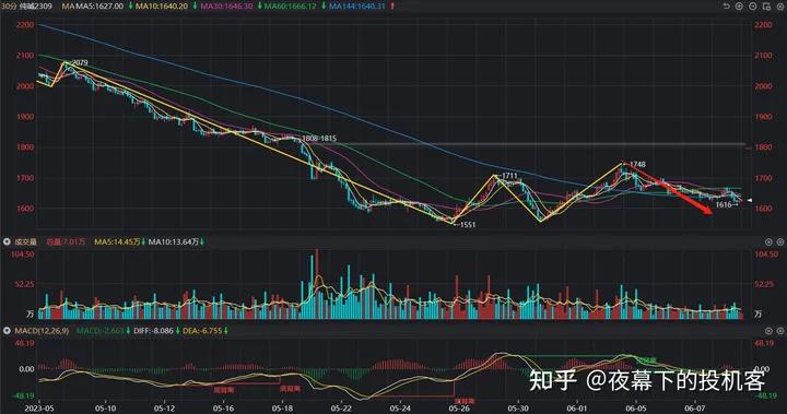 我的期货交易记录20230608