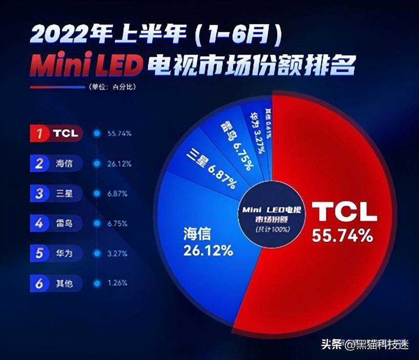 tcl和海信和小米,tcl推出重磅产品