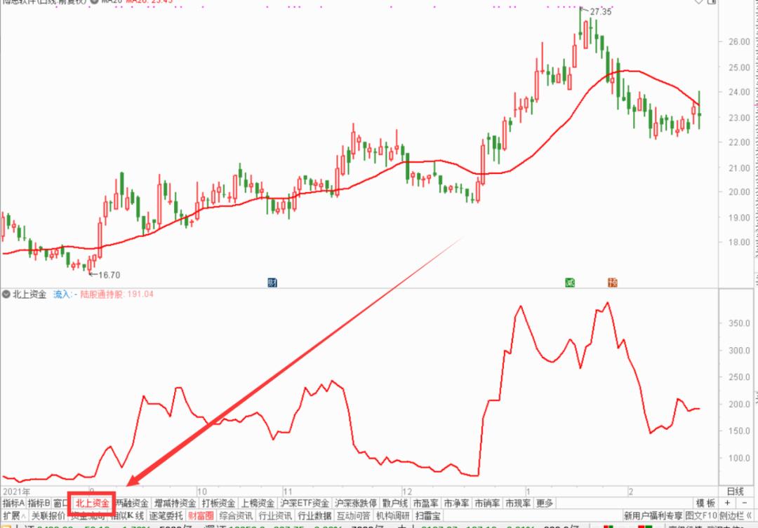 通达信金融终端如何查看北向资金,通达信如何看个股实时北向资金