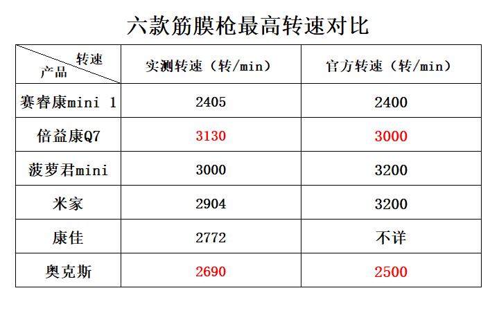 筋膜枪挑选指标,筋膜枪专业款和旗舰款哪个更好