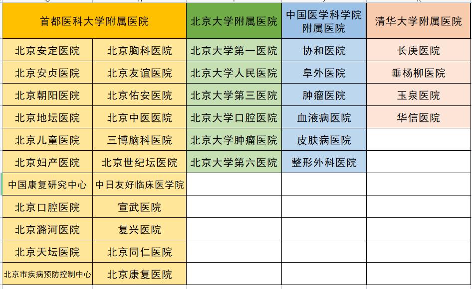 京圈学医前瞻：世界的协和，中国的北大，北京的首医