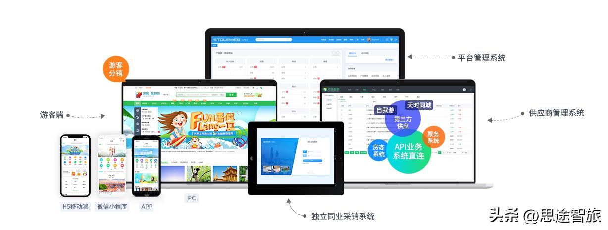 旅游电子商务盈利模式,b2c旅游电子商务模式交易流程