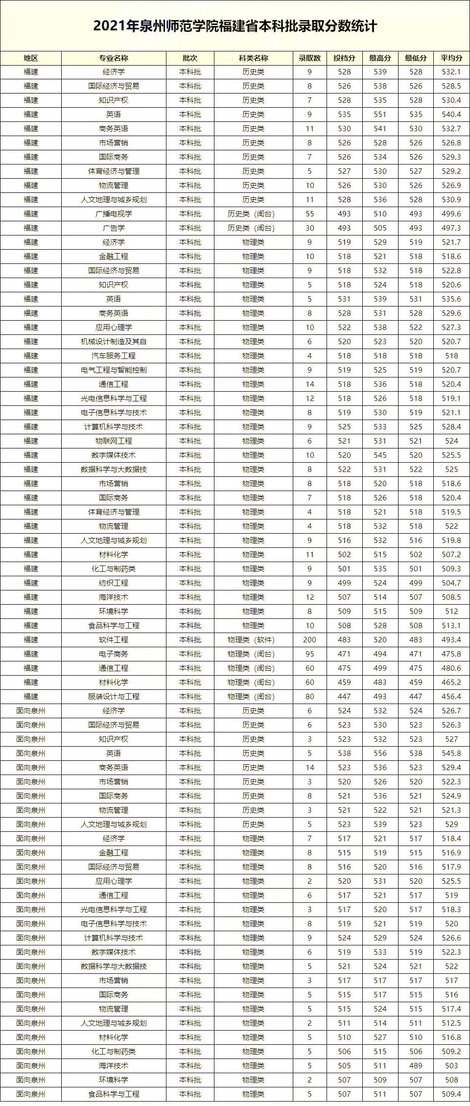 福建省39所本科高校投档线汇总,2019福建高校录取各专业分数